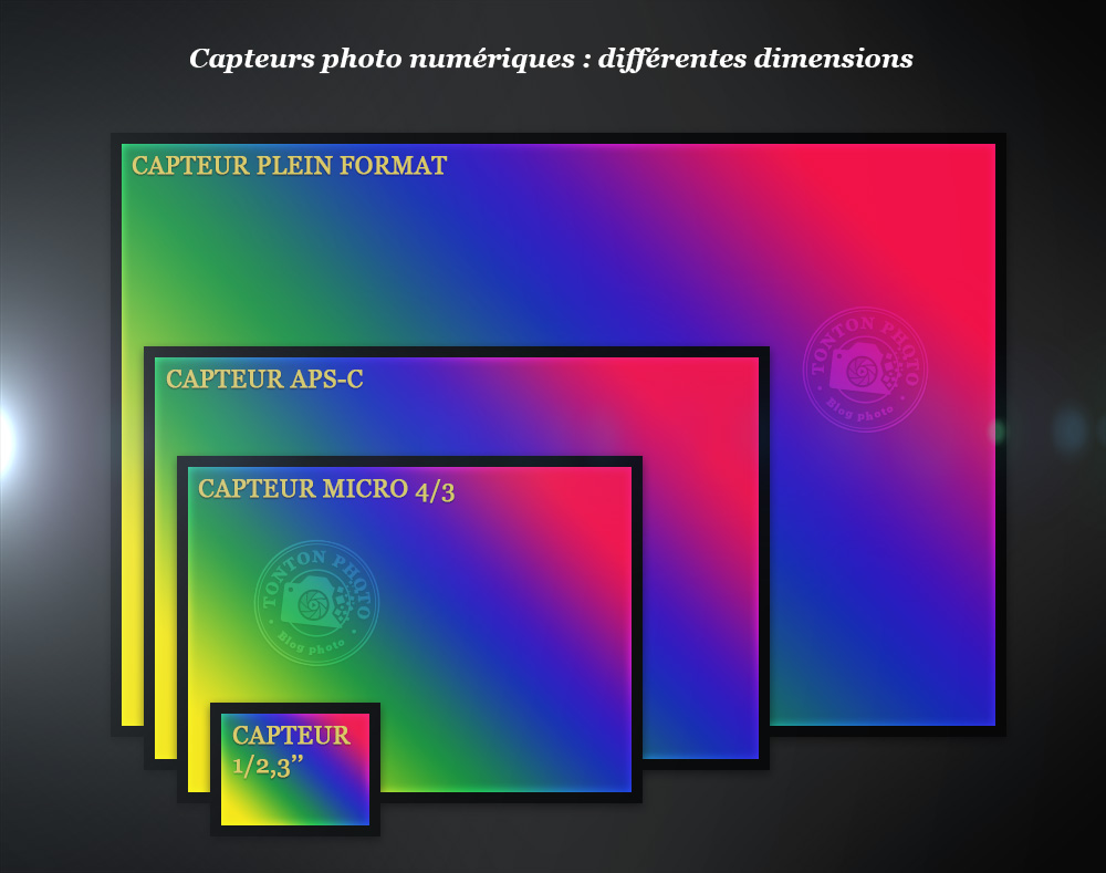 Exemples de différentes tailles de capteurs photos : plein-format (full frame), APSC-F, micro 4/3 et 1/2,3''… © Tonton Photo